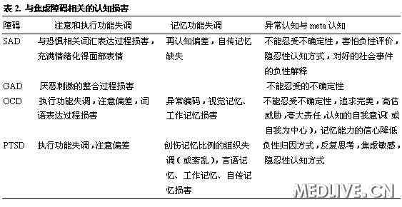 认知和meta认知缺陷与易感性