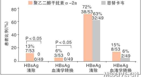 乙肝治疗最新进展