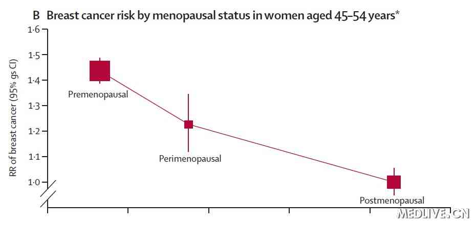 [lancet oncol]月经初潮和<em>绝经年龄</em>与乳腺癌发病