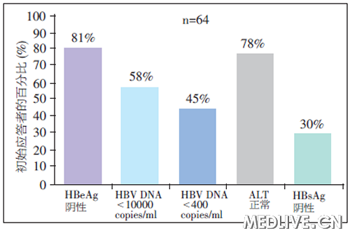 圖2 HBeAg 陽性慢性乙肝患者Peg IFN α-2b 治療 HBeAg應答者3年隨訪情況  竇曉光：慢性丙肝和乙肝的免疫控製治療