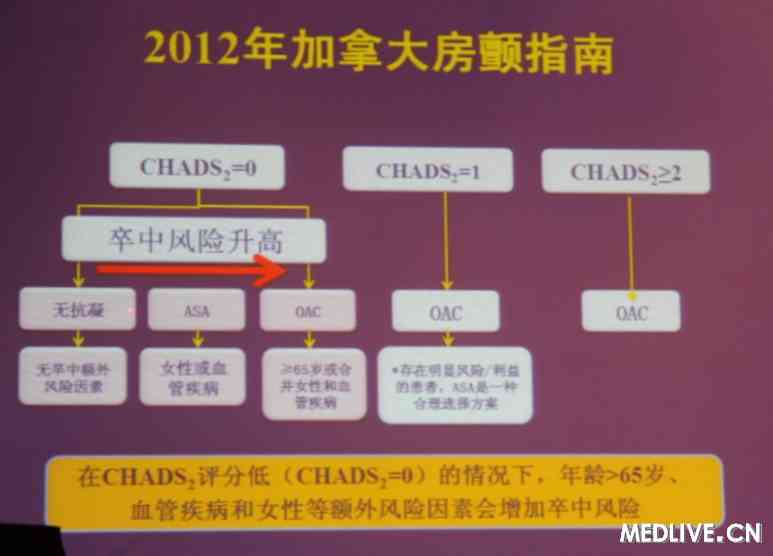 [CCCP2012]张薇:从国际房颤指南看卒中预防策