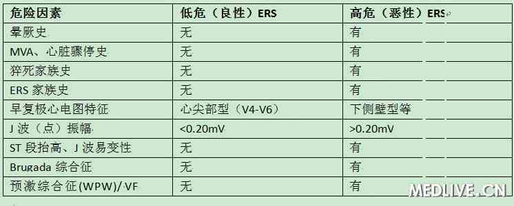 [CCCP2012]郭继鸿:早复极综合征危险分层新指