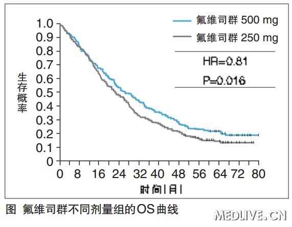 负荷剂量氟维司群效果更优  )作为比较氟维司群不同剂sabcs:乳腺癌内