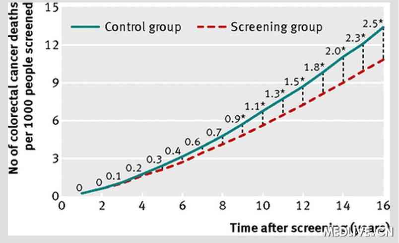 筛查组与非筛查组每1000人中结直肠癌所致死亡情况