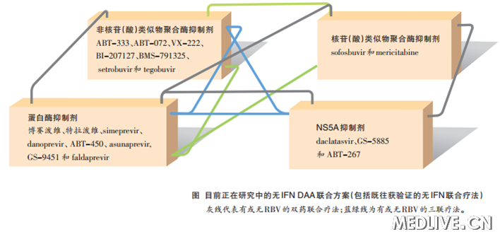 无IFN的DAA联合疗法