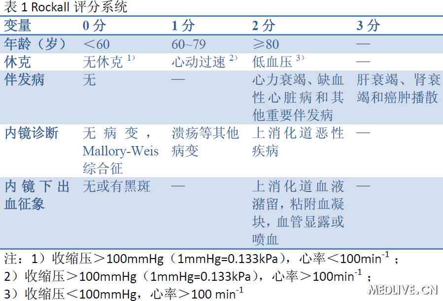 Rockall评分系统