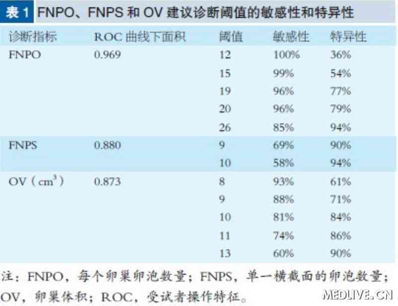 新研究质疑多囊卵巢综合征诊断标准_多囊卵巢