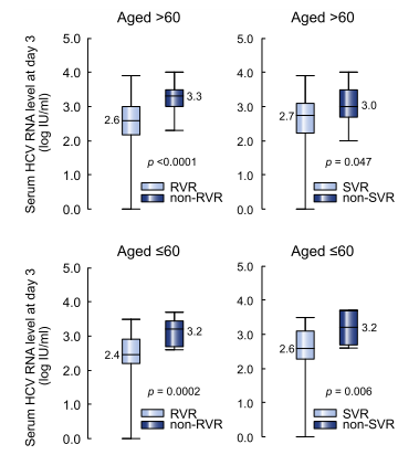 两个年龄段血清HCV RNA的区别