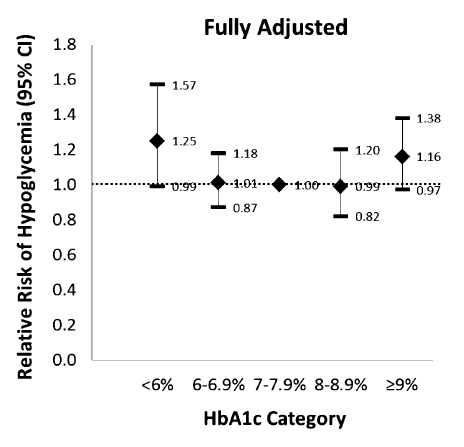 2型糖尿病HbA1c水平与严重低血糖呈U型曲线