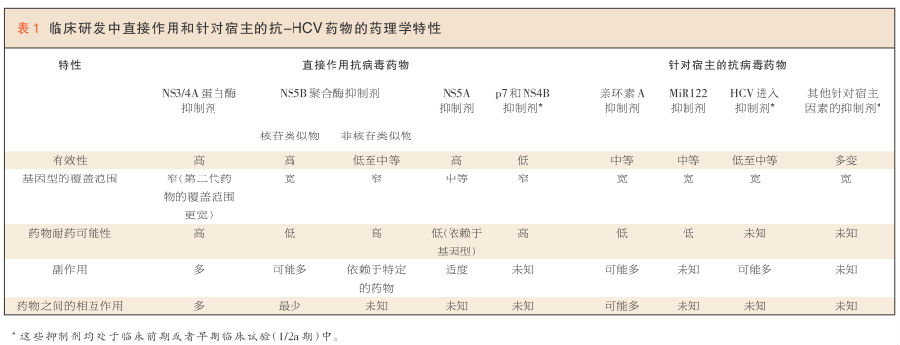 临床研发中直接作用和针对宿主的抗-HCV 药物的药理学特性