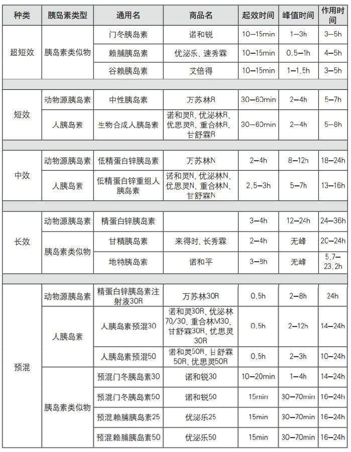 国内常见的胰岛素种类与特点《中国1型糖尿病诊治指南