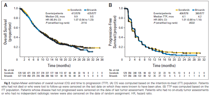 【JCO】肝癌一线头对头研究:布拉尼布 VS 索拉非尼.png