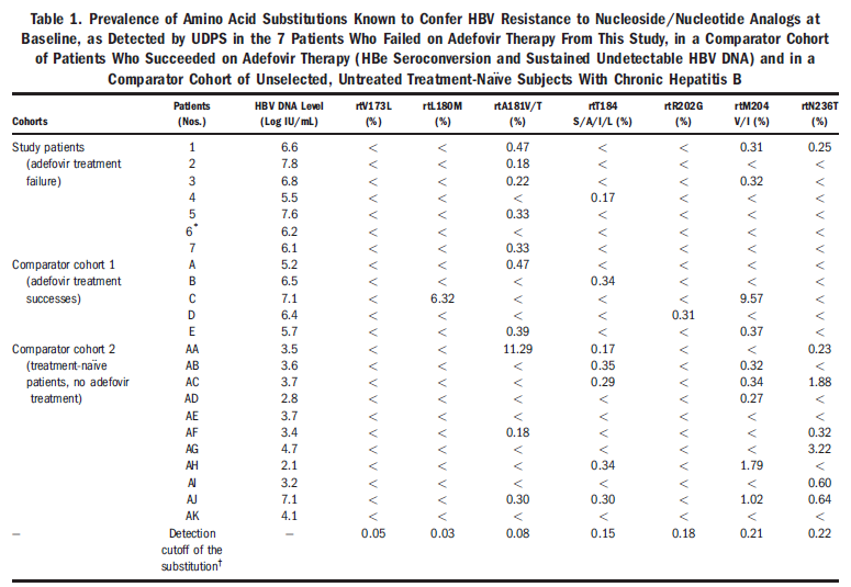 【Hepatology】运用焦磷酸测序动态观察ADV耐药的HBV准种变化.png