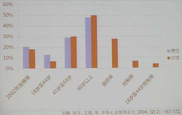 余静:<em>女性高血压</em>的特点和治疗_<em>女性_高血压</em>_更