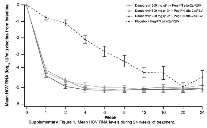 丹诺普韦联合用药可降低丙肝病毒载量_丙肝_