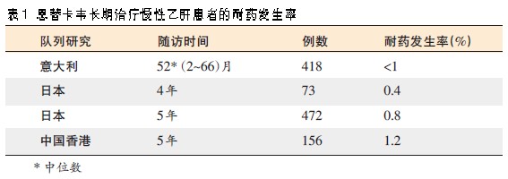 【专家视点】恩替卡韦长期治疗慢乙肝安全性、耐药率及疗效探讨.jpg