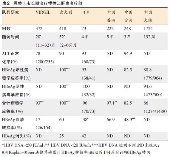 【专家视点】恩替卡韦长期治疗慢乙肝安全性、耐药率及疗效探讨.jpg