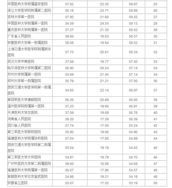 2013年中国公立综合医院社会贡献度排行榜_中