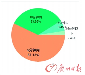 广州医院服务满意度调查:窗口服务岗位评价低