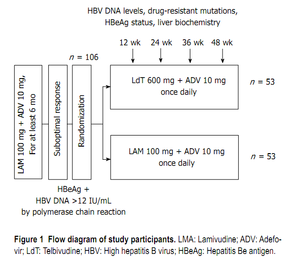 LdT+ADV治疗LAM+ADV耐药CHB患者获益明显.png