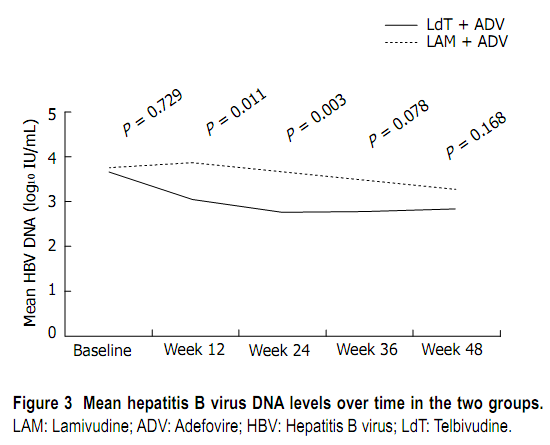 LdT+ADV治疗LAM+ADV耐药CHB患者获益明显.png