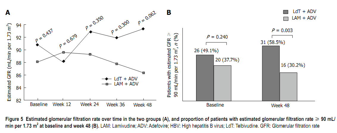 LdT+ADV治疗LAM+ADV耐药CHB患者获益明显.png