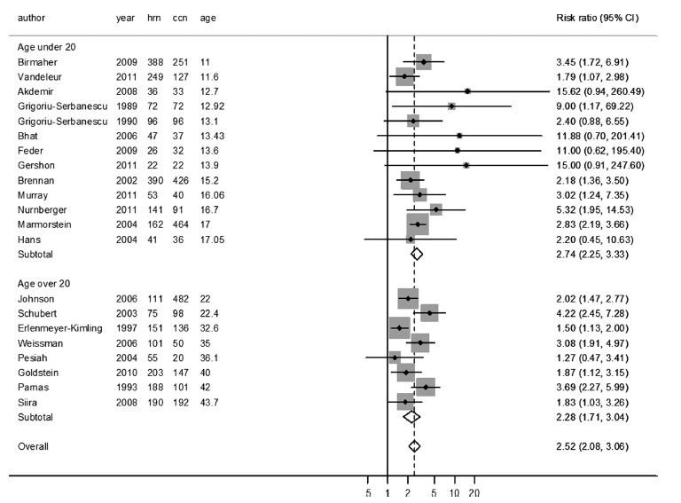 Schizophr Bull:重型精神障碍遗传风险_重型精神