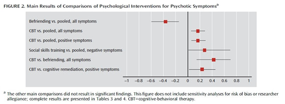 AJP:心理治疗对精神病性症状疗效的Meta分析