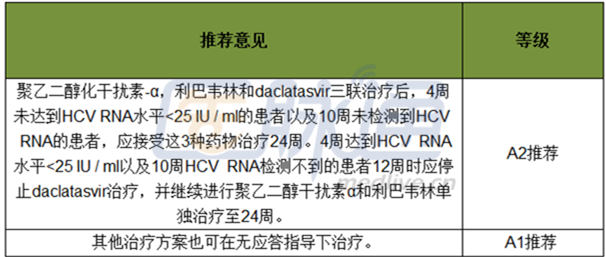 【图表集】EASL丙肝诊疗推荐意见:治疗监测_