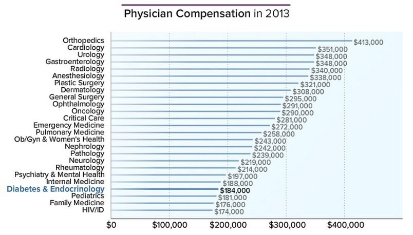 2014年美国内分泌科医生收入及工作报告_内分