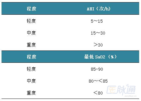 表1 成人osahs病情程度与呼吸暂停低通气指数(ahi)和(或)低氧血症