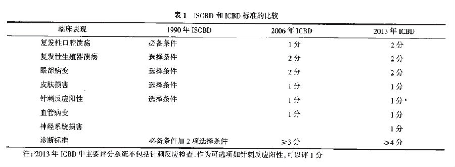 关注白塞病的诊治现状