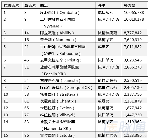 最新美国处方药销售排名:精神科_美国_处方药