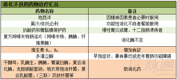 消化系统疾病主要症状的药物治疗汇总(表)_消