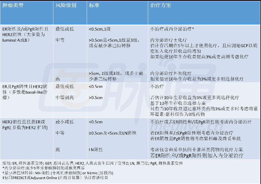 老年乳腺癌患者的辅助治疗及药物试验汇总(图