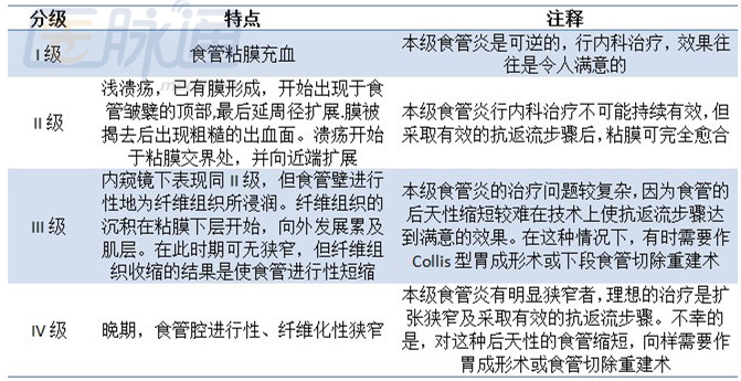 反流性食管炎分级方法汇总(图表)