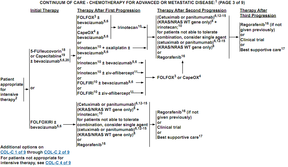 NCCN指南(2015.V1):晚期或转移性结直肠癌的
