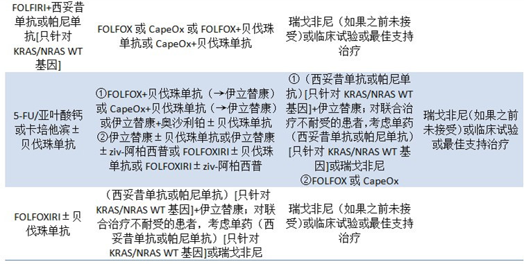 NCCN指南(2015.V1):结肠癌辅助治疗标准和化