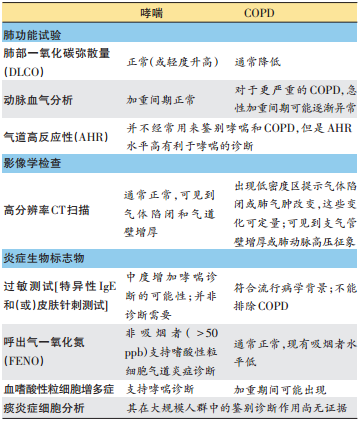 从呼吸道症状进行分级诊断说acos诊治