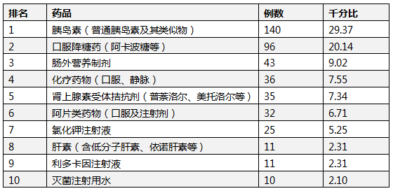 高危药品目录