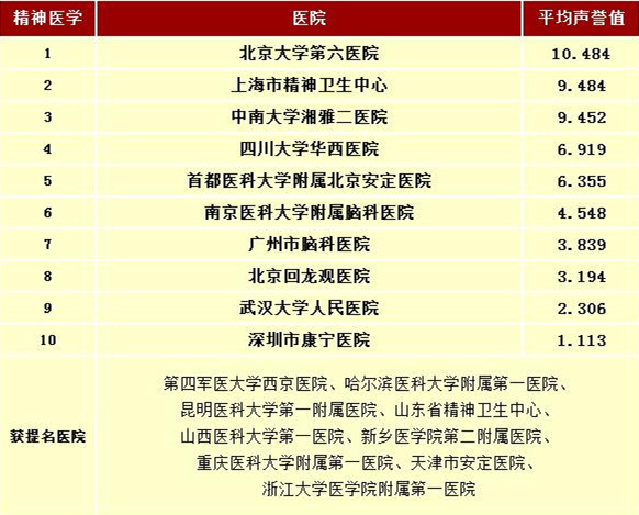 2013年度中国精神医学医院排行榜(复旦版)