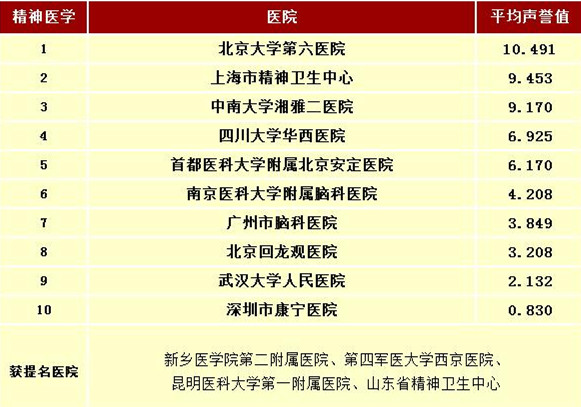 精神内科排名