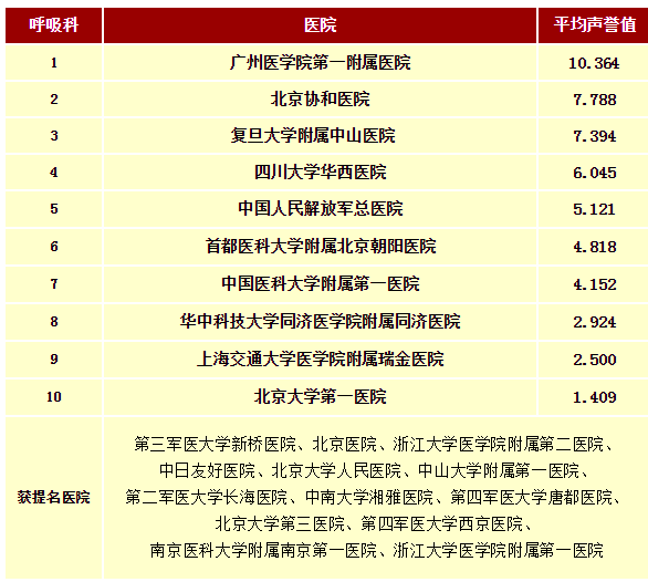 2013年度中国医院呼吸科排行榜(复旦版)_呼吸
