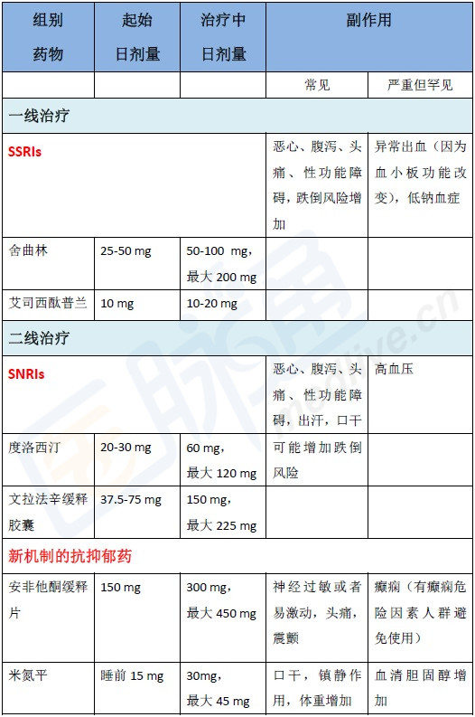 表 老年抑郁的常用药物治疗