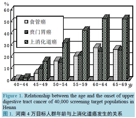 肿瘤发病占总人口比例_的病例数占目前总人口的比例.此次研究数据来源于我国