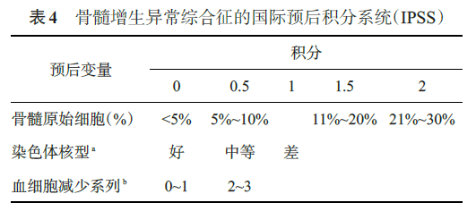 同际顶后评分系统(ipss ipss基于fab分型,可评估患者的向然病程.