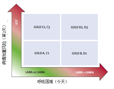 柳叶刀:慢阻肺治疗何时开始使用吸入性糖皮质