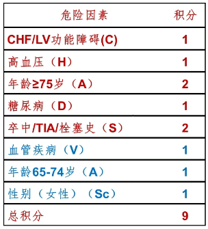 通过解析卒中危险分层评分变迁审视了房颤抗凝治疗策略