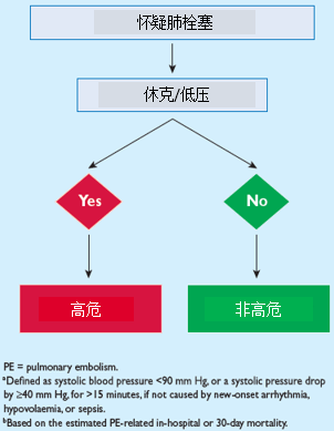 施举红2014年esc肺栓塞临床指南解读