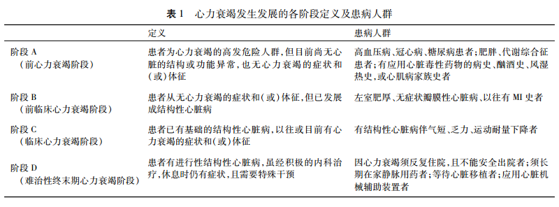 2014年中国心力衰竭指南特点及要点_心力衰竭